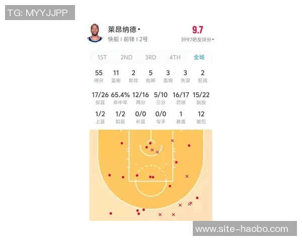哈登半场表现分析：8投3中斩获9分5助攻三分命中率提升正负值为4